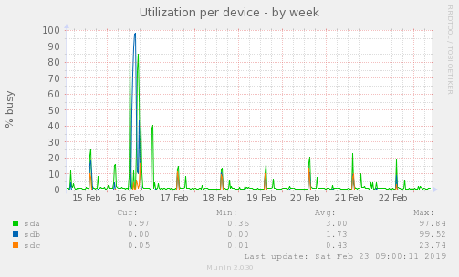 Utilization per device