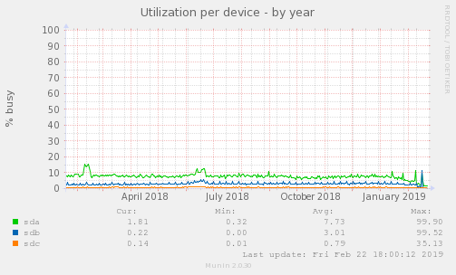 Utilization per device
