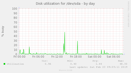 Disk utilization for /dev/sda