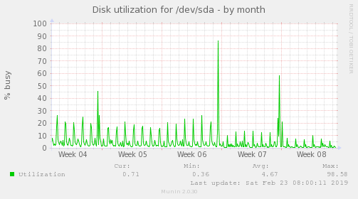 Disk utilization for /dev/sda