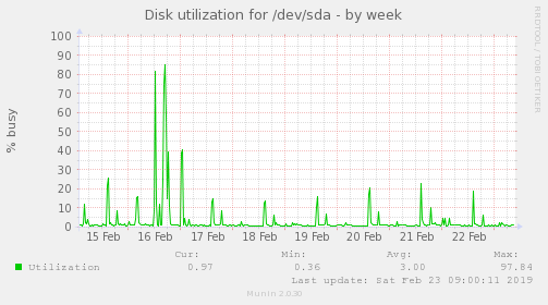 Disk utilization for /dev/sda