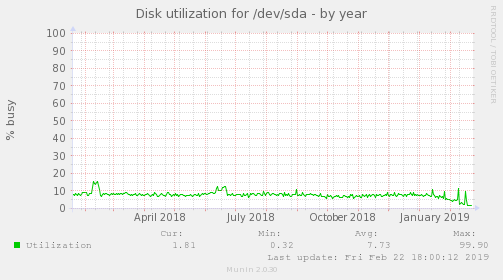 Disk utilization for /dev/sda