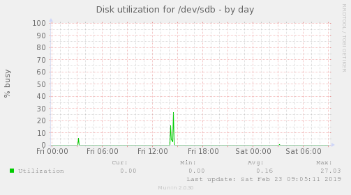 Disk utilization for /dev/sdb