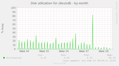 Disk utilization for /dev/sdb