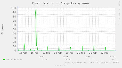 Disk utilization for /dev/sdb