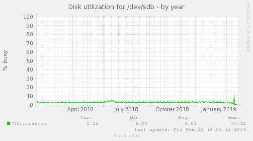 Disk utilization for /dev/sdb