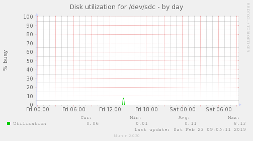 Disk utilization for /dev/sdc