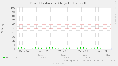 Disk utilization for /dev/sdc