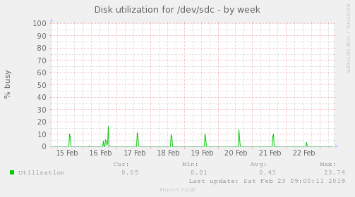 Disk utilization for /dev/sdc