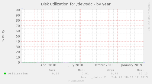 Disk utilization for /dev/sdc