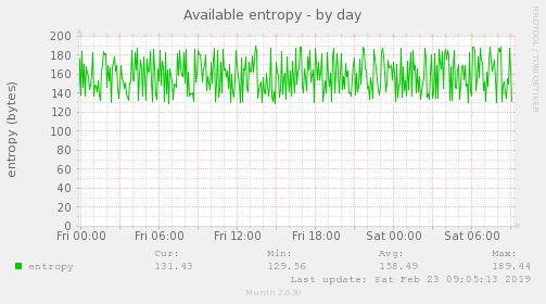 Available entropy