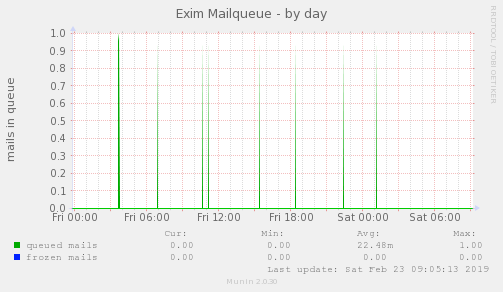 Exim Mailqueue