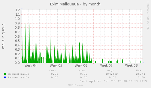 Exim Mailqueue