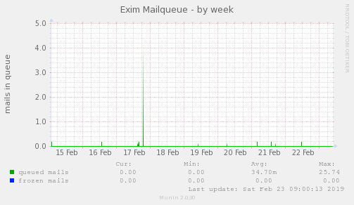 Exim Mailqueue