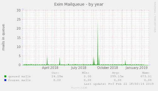 Exim Mailqueue