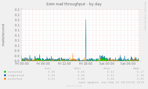 Exim mail throughput
