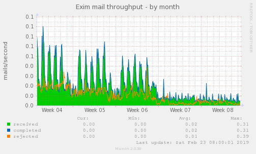 Exim mail throughput