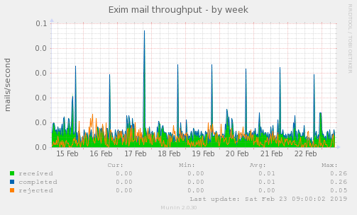 Exim mail throughput