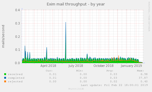 Exim mail throughput