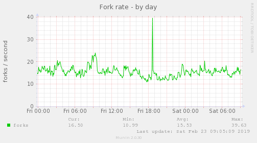 Fork rate