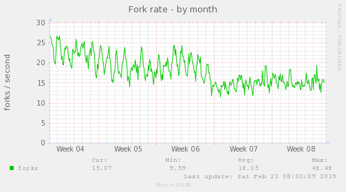 Fork rate
