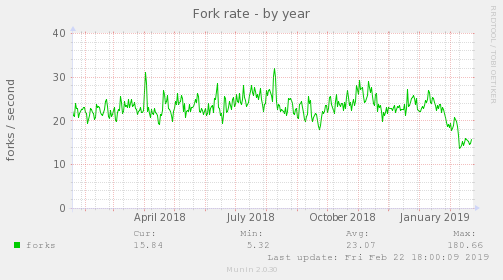 Fork rate