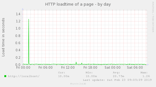 HTTP loadtime of a page