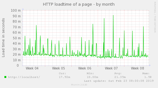 HTTP loadtime of a page