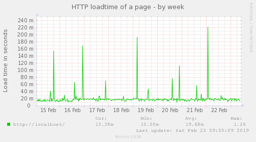HTTP loadtime of a page