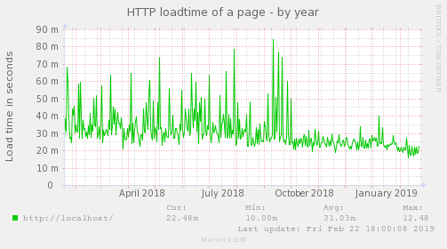 HTTP loadtime of a page