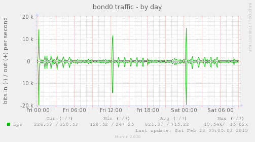 bond0 traffic