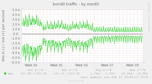 bond0 traffic