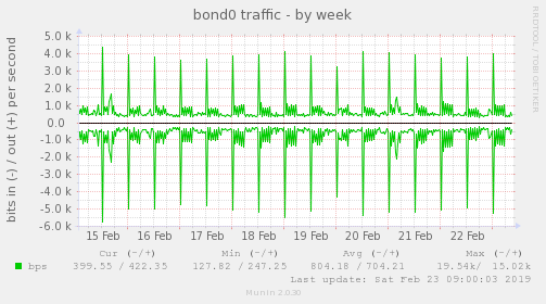bond0 traffic