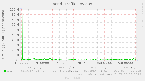 bond1 traffic