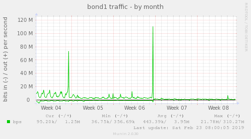 bond1 traffic