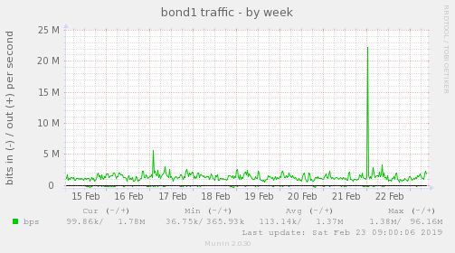 bond1 traffic