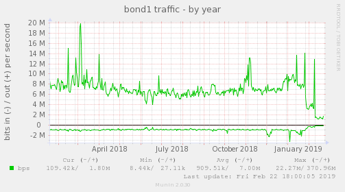 bond1 traffic