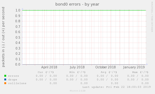 bond0 errors