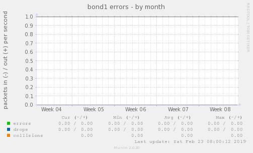 bond1 errors