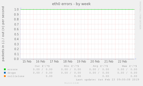 eth0 errors