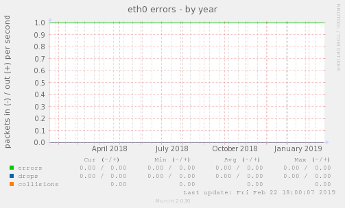 eth0 errors