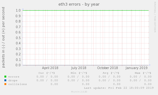 eth3 errors