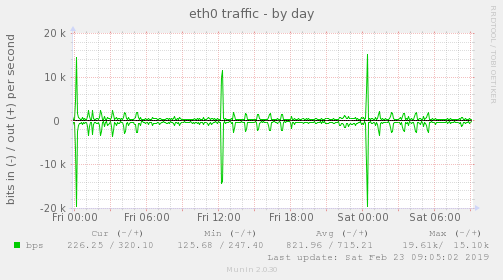 eth0 traffic