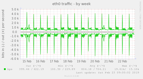 eth0 traffic