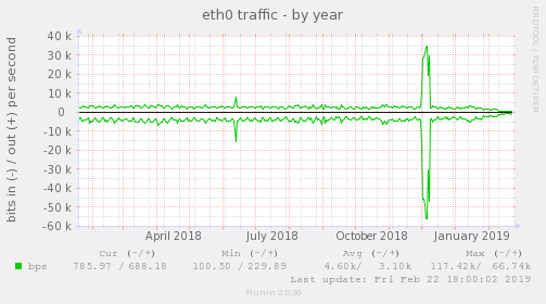 eth0 traffic