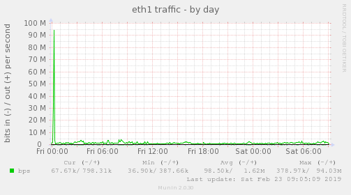 eth1 traffic