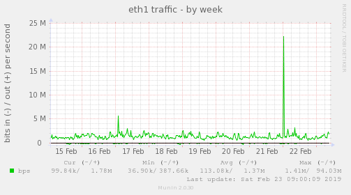 eth1 traffic