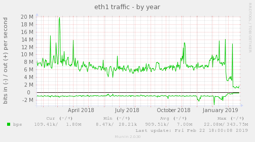 eth1 traffic