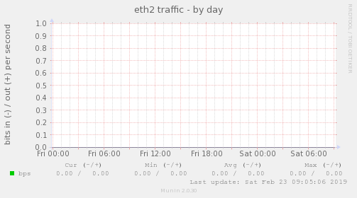 eth2 traffic
