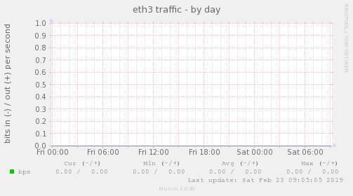eth3 traffic